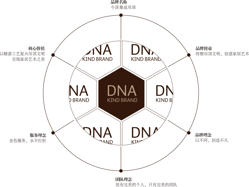今頂集成吊頂品牌的服務理念